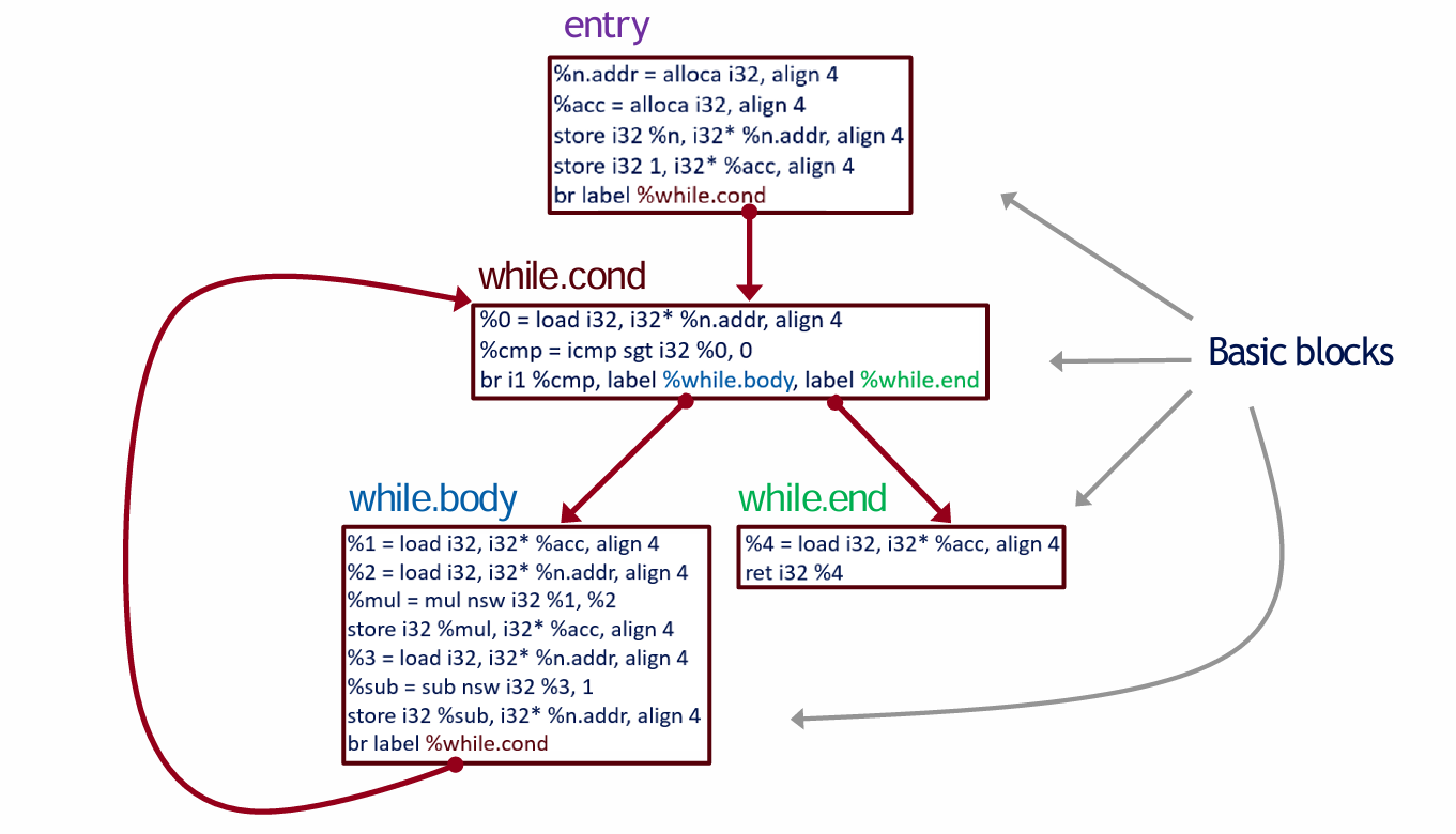 [SATV 0x02] The LLVM Framework | Caeastro's Database