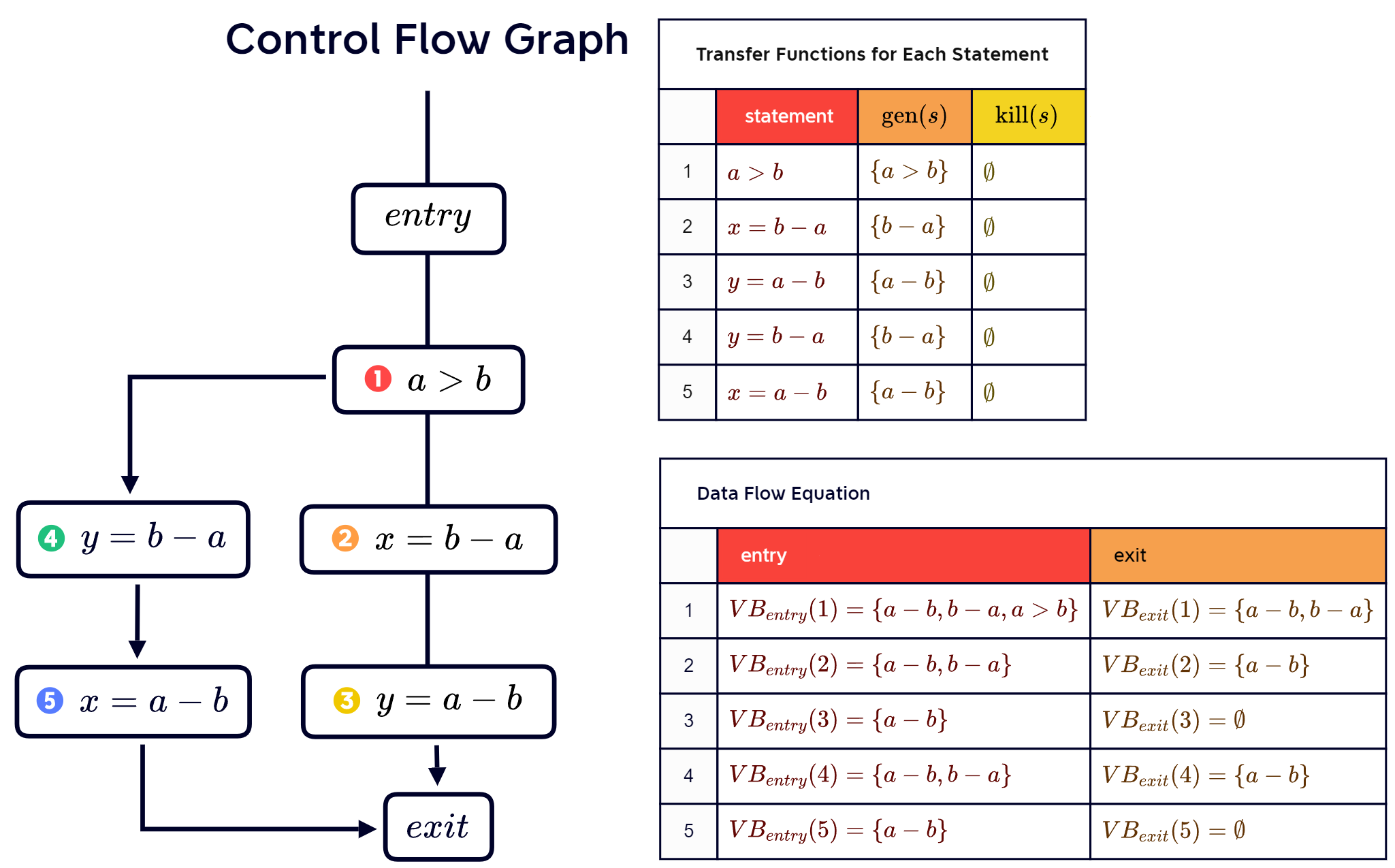 [SATV 0x07] Data Flow Analysis | Caeastro's Database